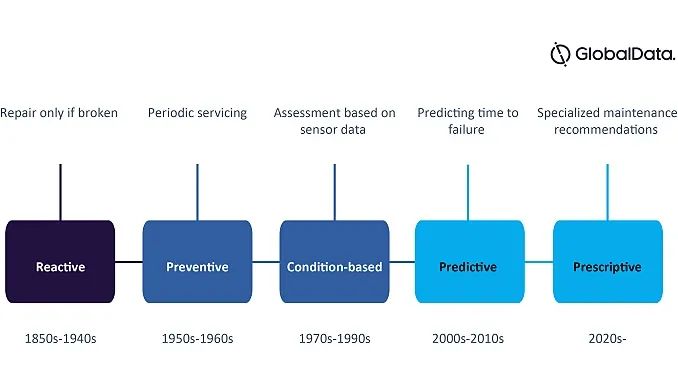 The evolution of maintenance strategies in the oil and gas industry (Source: GlobalData Oil and Gas Intelligence Center)